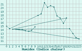 Courbe de l'humidex pour Saint-Bauzile (07)