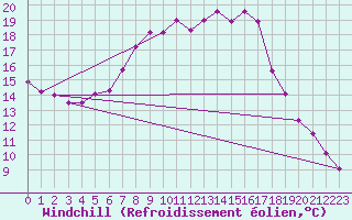 Courbe du refroidissement olien pour Rimnicu Vilcea