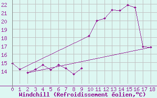 Courbe du refroidissement olien pour Saint-Haon (43)