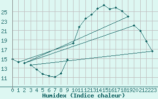 Courbe de l'humidex pour Aix-en-Provence (13)
