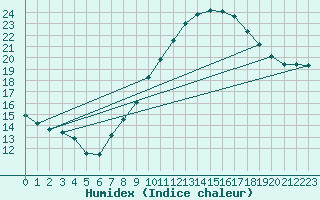 Courbe de l'humidex pour Crosby