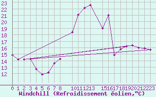 Courbe du refroidissement olien pour Nottingham Weather Centre