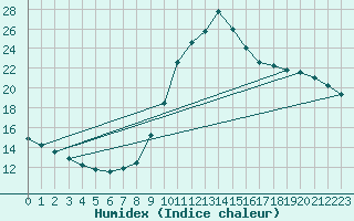 Courbe de l'humidex pour Le Luc (83)