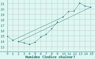 Courbe de l'humidex pour Zwettl