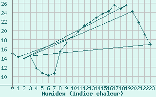 Courbe de l'humidex pour Als (30)