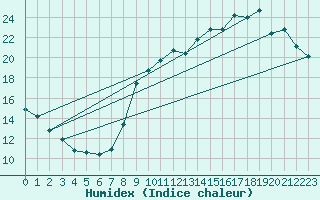 Courbe de l'humidex pour Anvers (Be)