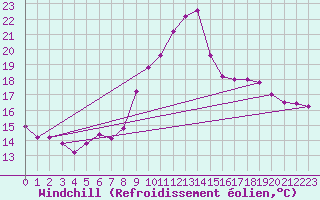 Courbe du refroidissement olien pour Grosseto