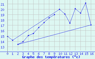 Courbe de tempratures pour Kittila Laukukero