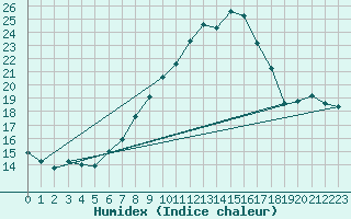 Courbe de l'humidex pour Schonungen-Mainberg