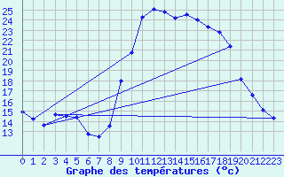 Courbe de tempratures pour Hyres (83)