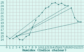 Courbe de l'humidex pour Solwaster - Jalhay (Be)