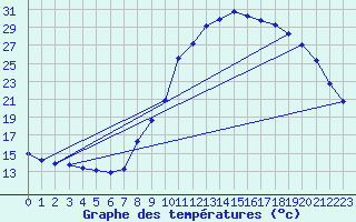 Courbe de tempratures pour Brigueuil (16)