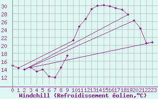 Courbe du refroidissement olien pour Ploudalmezeau (29)