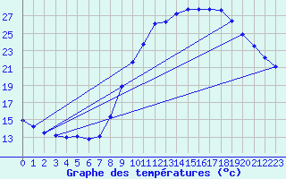 Courbe de tempratures pour Le Luc (83)