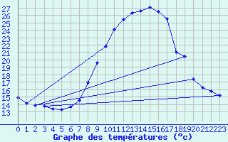 Courbe de tempratures pour Trier-Zewen