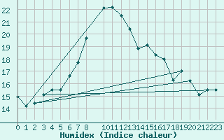 Courbe de l'humidex pour Frontone