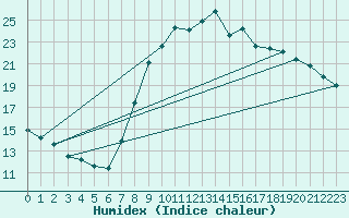 Courbe de l'humidex pour Koksijde (Be)