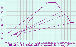 Courbe du refroidissement olien pour Wunsiedel Schonbrun