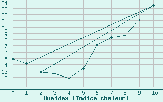 Courbe de l'humidex pour Lienz