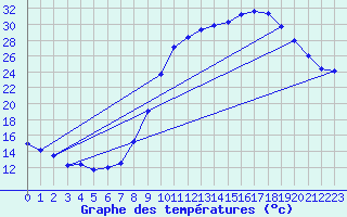 Courbe de tempratures pour Epinal (88)