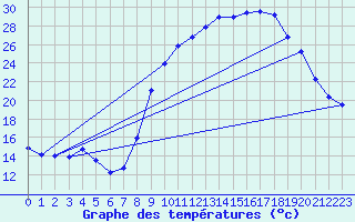 Courbe de tempratures pour Gros-Rderching (57)