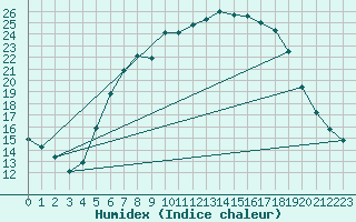 Courbe de l'humidex pour Marknesse Aws