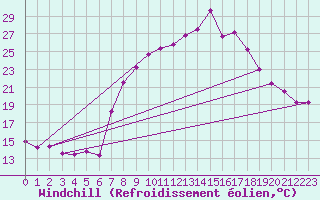 Courbe du refroidissement olien pour Llerena