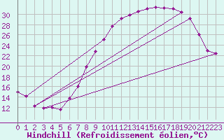 Courbe du refroidissement olien pour Ble / Mulhouse (68)