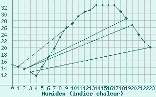 Courbe de l'humidex pour Bad Hersfeld
