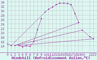 Courbe du refroidissement olien pour Bielsa
