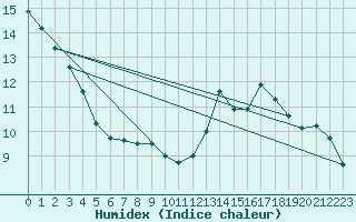 Courbe de l'humidex pour Besanon (25)