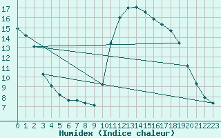 Courbe de l'humidex pour Abbeville - Hpital (80)