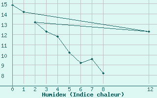 Courbe de l'humidex pour Agua Clara