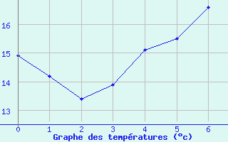 Courbe de tempratures pour Kittila Laukukero