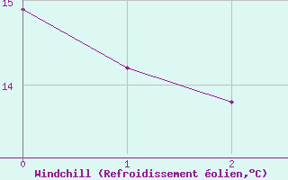 Courbe du refroidissement olien pour Naven