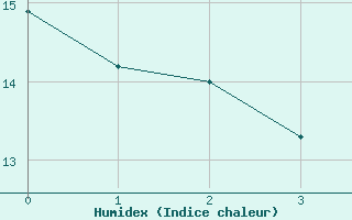 Courbe de l'humidex pour Lieksa Lampela