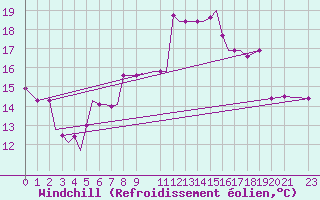 Courbe du refroidissement olien pour Limnos Airport