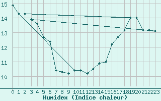 Courbe de l'humidex pour Ile de Groix (56)