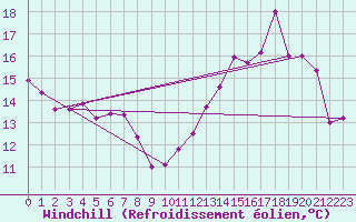 Courbe du refroidissement olien pour Cambrai / Epinoy (62)