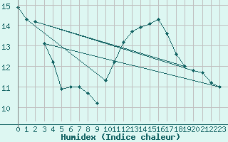 Courbe de l'humidex pour Jan (Esp)