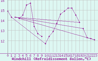 Courbe du refroidissement olien pour Gibraltar (UK)