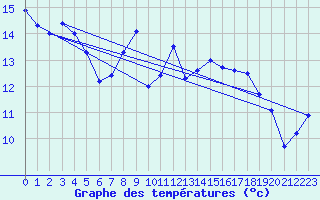 Courbe de tempratures pour Schauenburg-Elgershausen