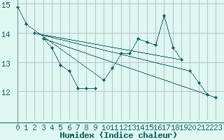 Courbe de l'humidex pour Cap de la Hague (50)