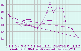 Courbe du refroidissement olien pour Vernouillet (78)