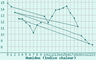 Courbe de l'humidex pour Laragne Montglin (05)