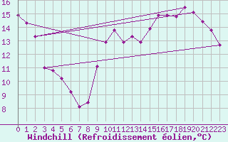 Courbe du refroidissement olien pour Anglars St-Flix(12)