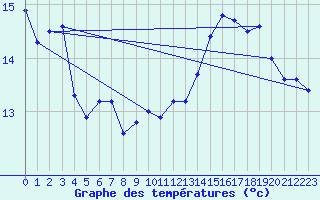 Courbe de tempratures pour Vauvenargues (13)