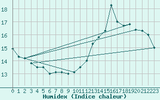 Courbe de l'humidex pour Corsept (44)