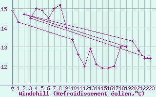 Courbe du refroidissement olien pour Pointe de Socoa (64)