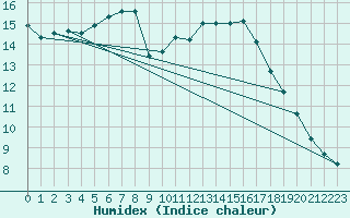 Courbe de l'humidex pour Jerez de Los Caballeros